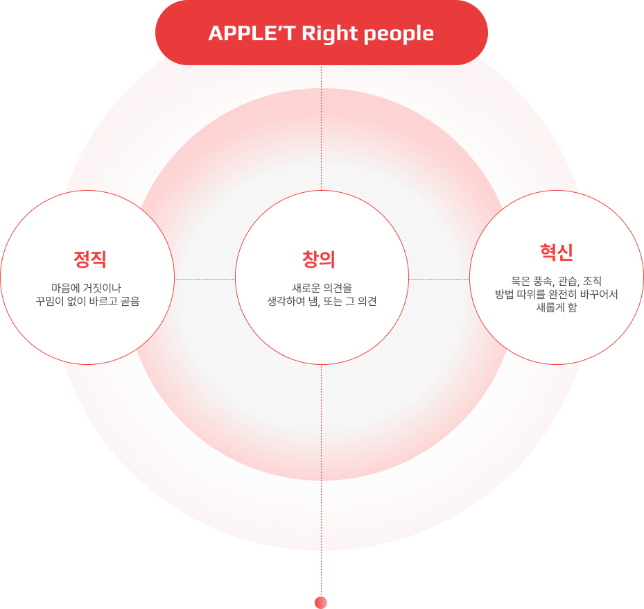 apple'T Right people 정직 마음에 거짓이나 꾸밈이 없이 바르고 곧음 창의 새로운 의견을 생각하여 냄, 또는 의견 혁신 묵은 풍속, 관습, 조직 방법 따위를 완전히 바꾸어서 새롭게 함